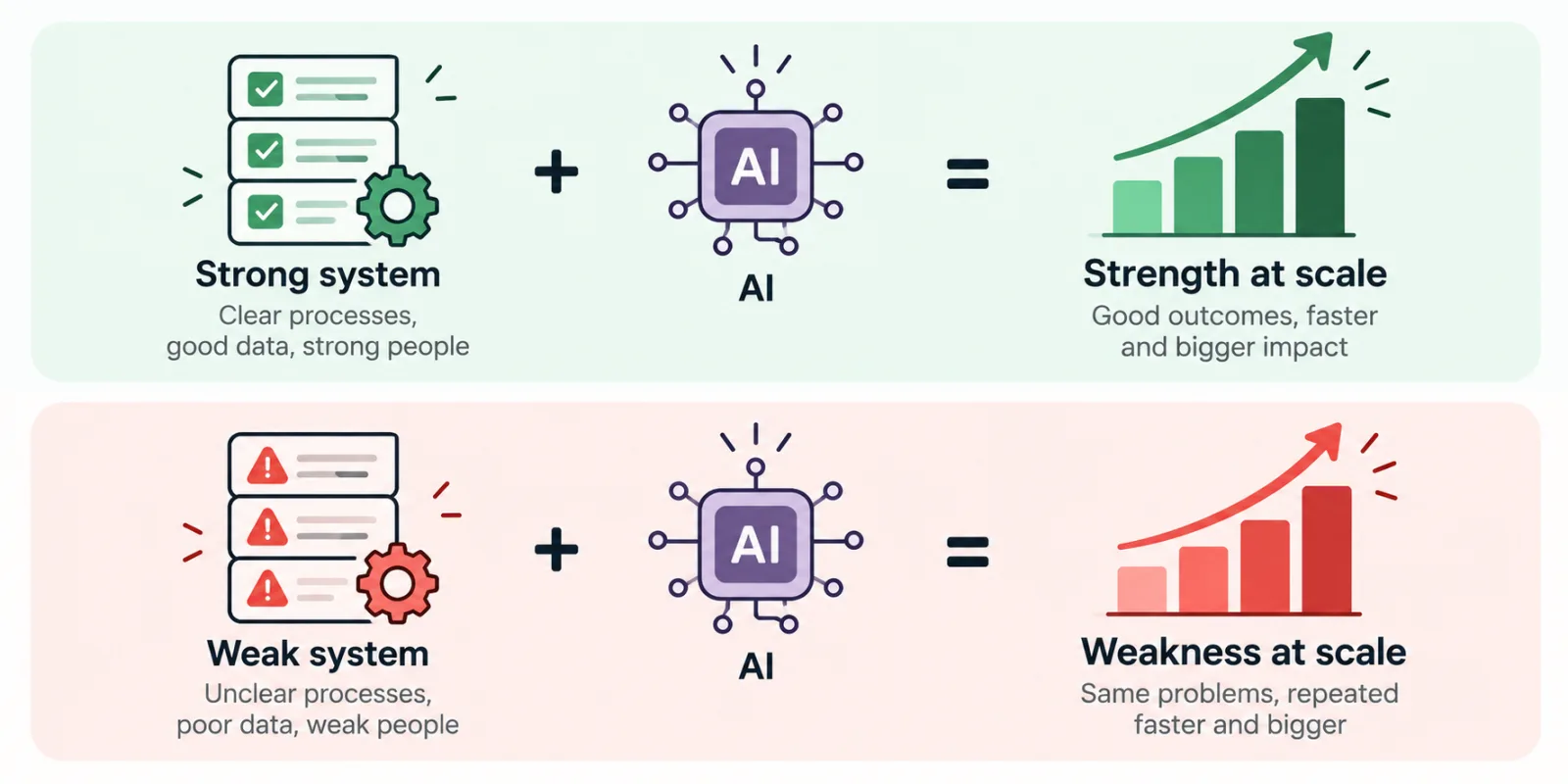 AI as an amplifier: a strong system plus AI produces strength at scale, while a weak system plus AI produces weakness at scale.