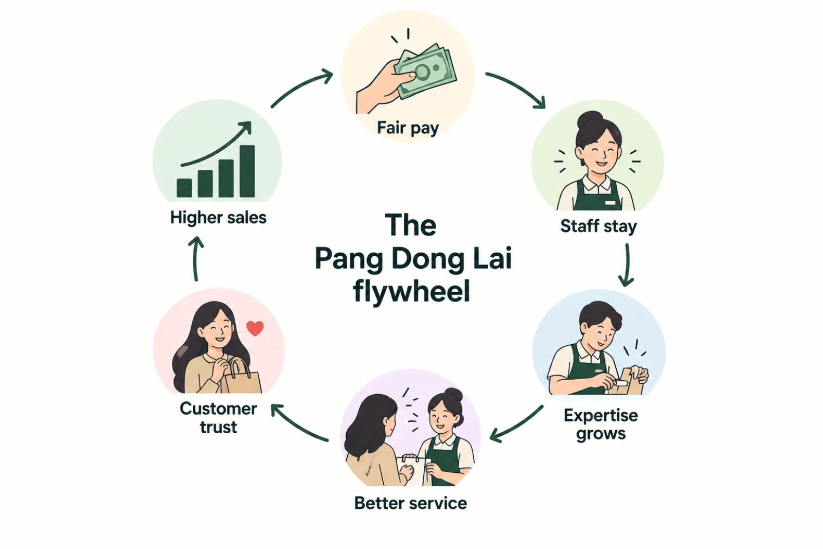 The Pang Dong Lai flywheel: fair pay leads to staff who stay, expertise grows, better service, customer trust, higher sales, and back to fair pay.